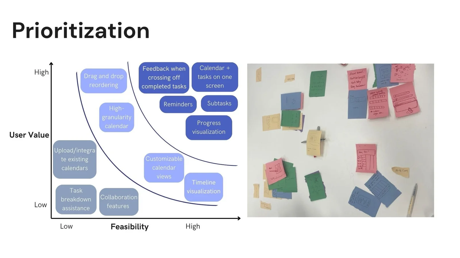 A grid plots user value against feasibility alongside a photograph of grouped sticky notes.