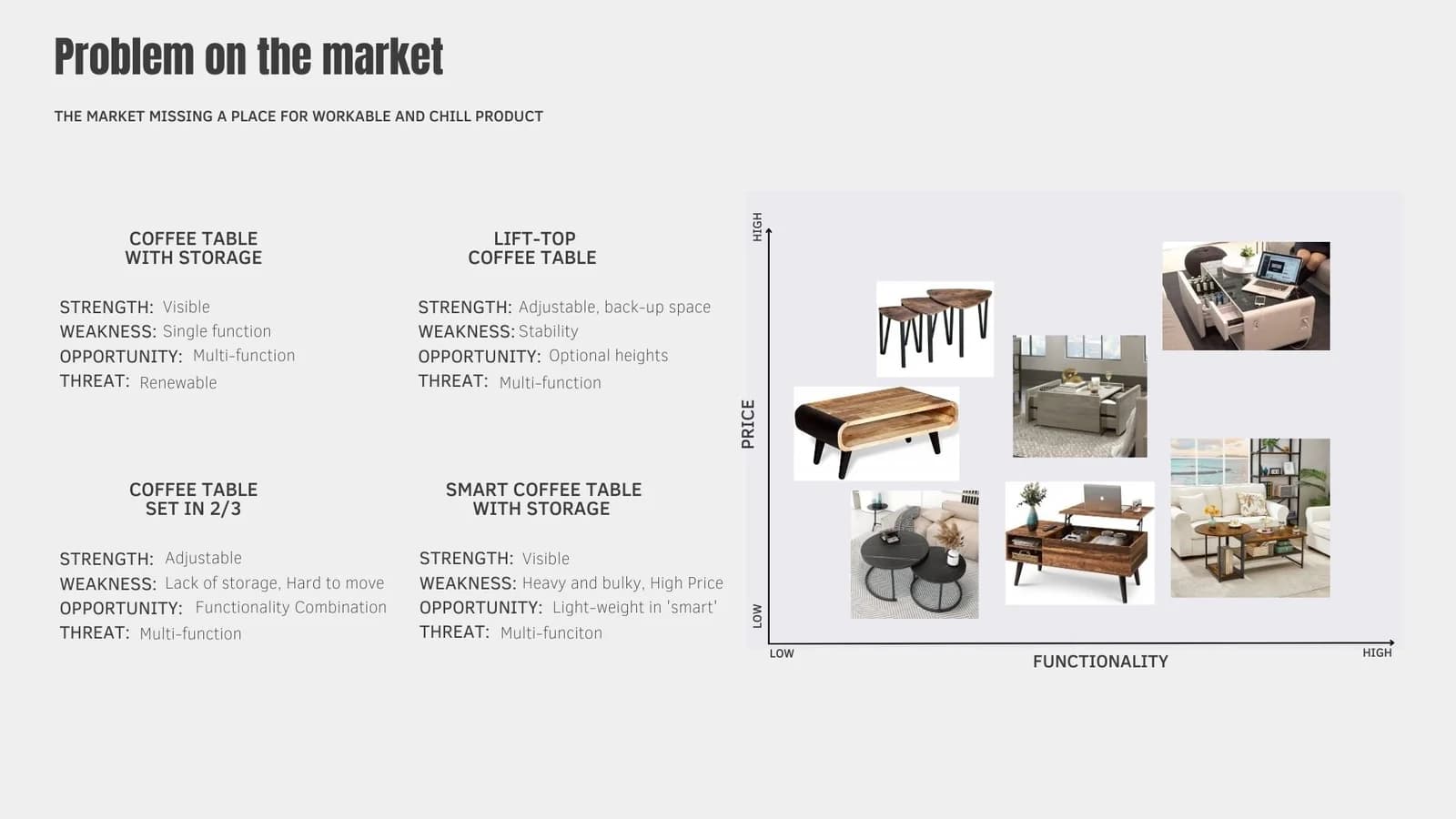 Coffee-table market comparison with storage, lift-top, nesting and smart-table examples plotted by price and functionality.