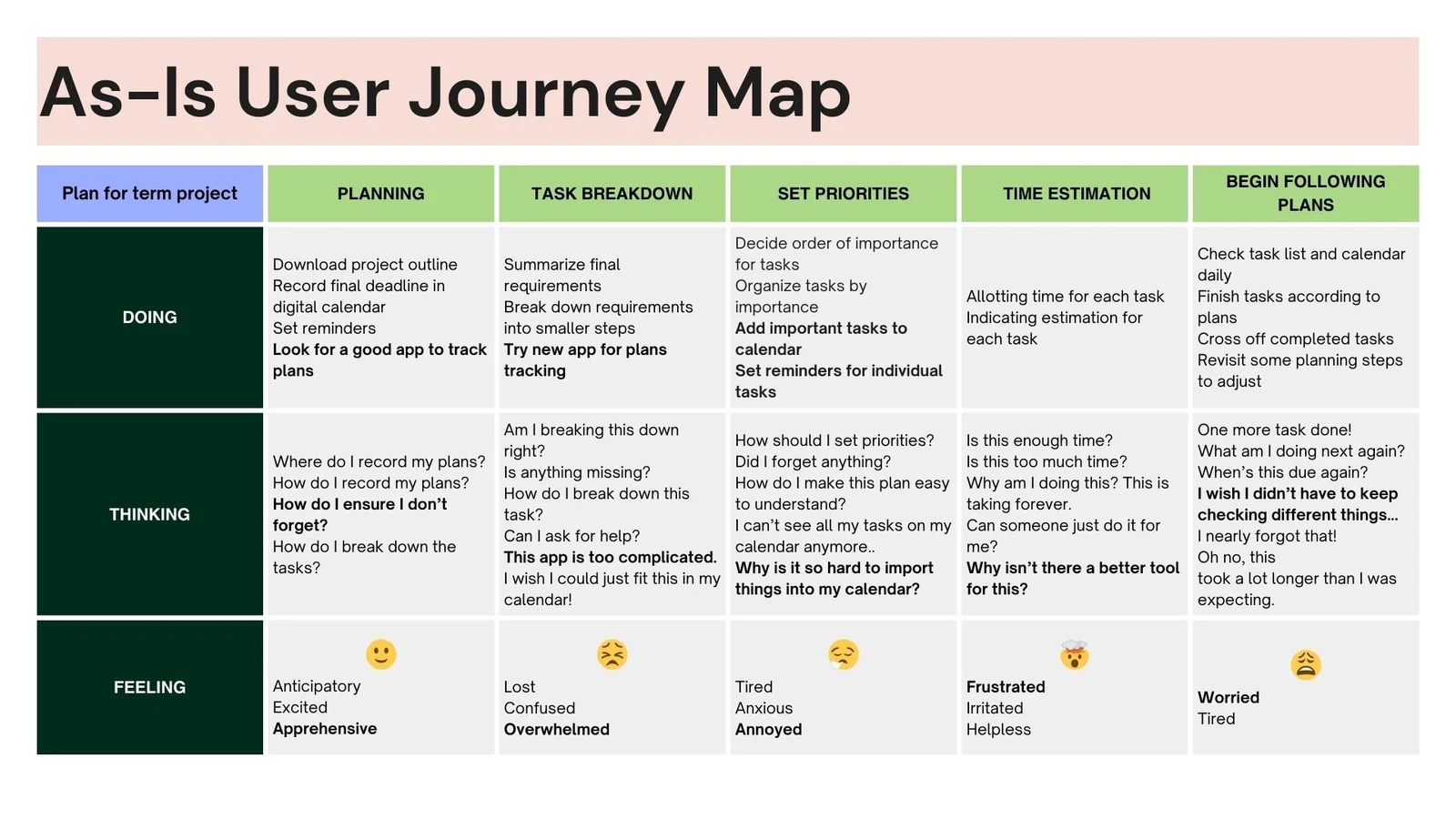 An as-is journey map traces planning, task discovery, prioritization, time allocation and completion.