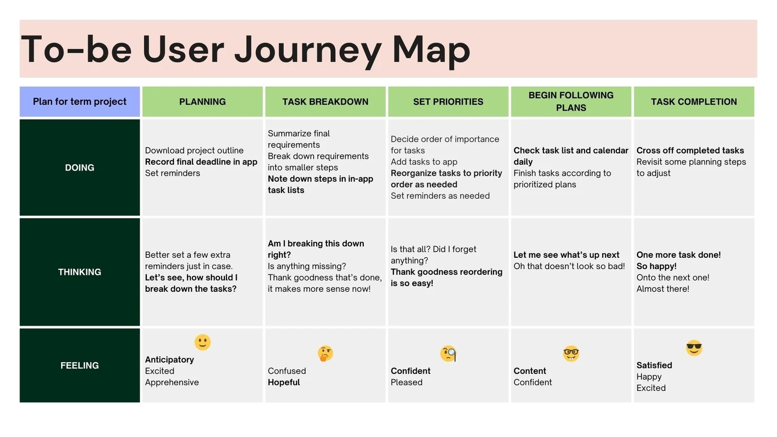 A to-be journey map sets out intended actions and feelings when using the proposed task-planning application.