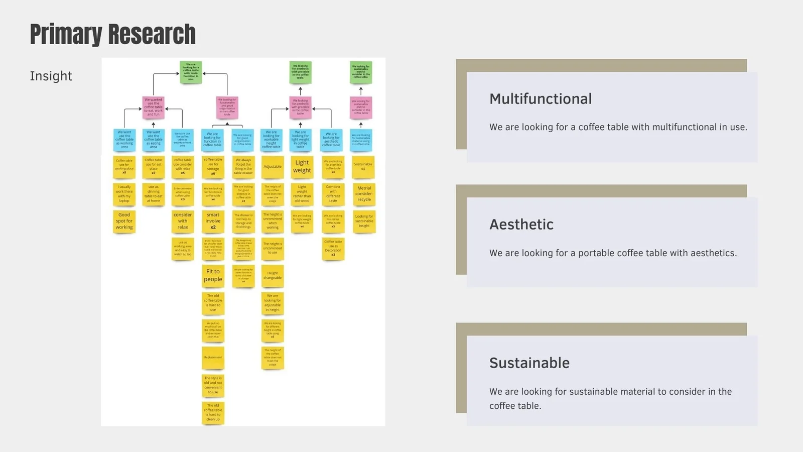 Affinity map accompanied by the priorities multifunctional, aesthetic and sustainable.