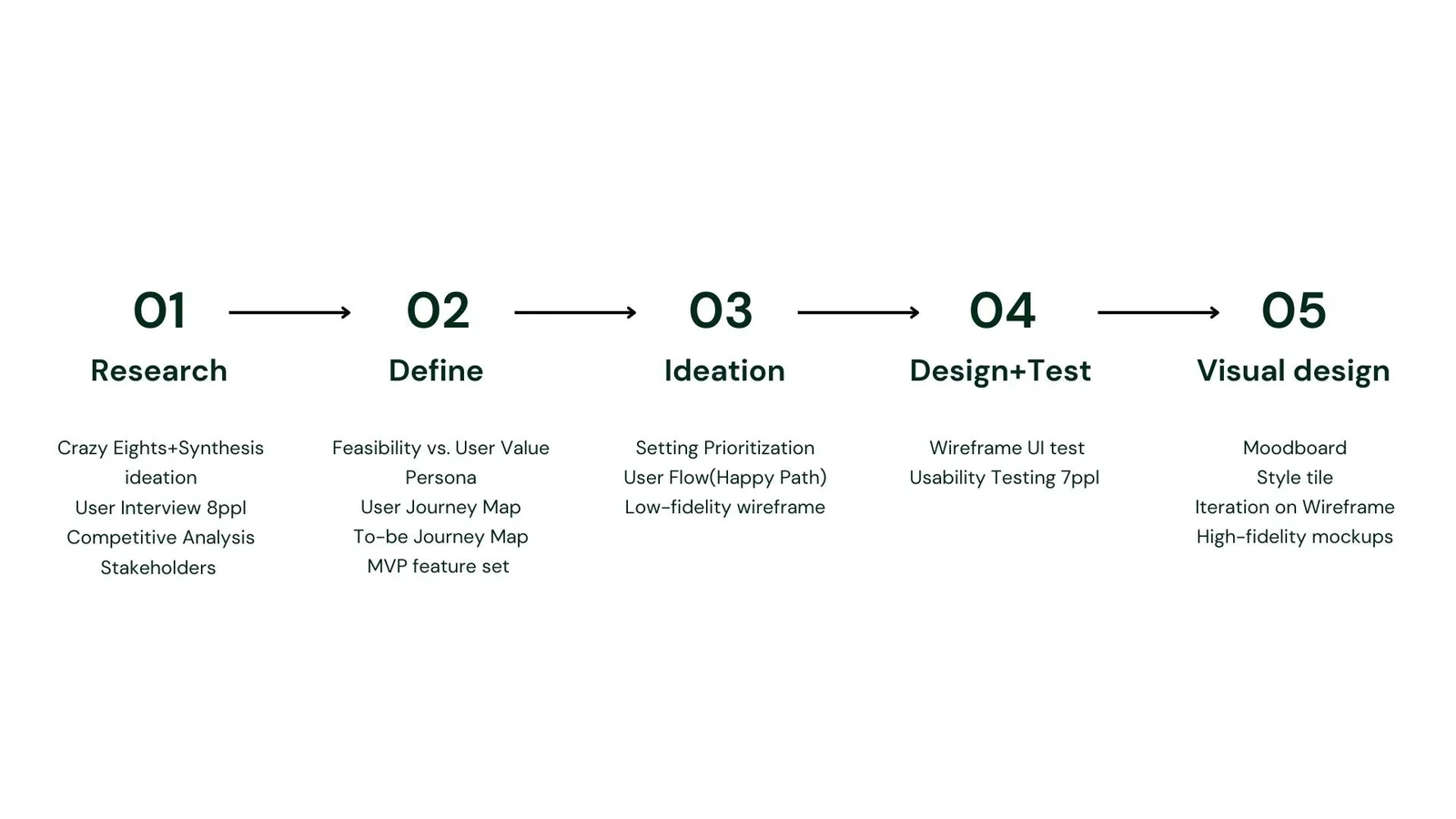 A five-stage diagram moves through research, definition, ideation, design and testing, and visual design.