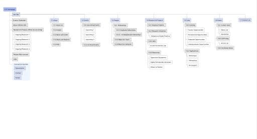 Proposed site-map diagram reorganizing the top-level branches and content hierarchy. The stated changes clarify category roles and separate active from archive content.